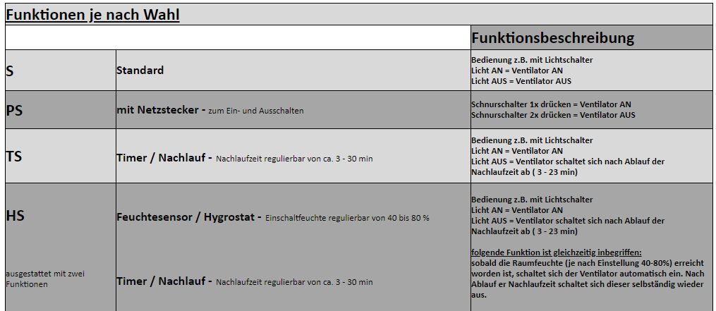Badlüfter Ø 100 125 mm Wandlüfter Ventilator Wandventilator Küche WC